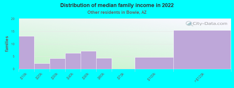 Distribution of median family income in 2022