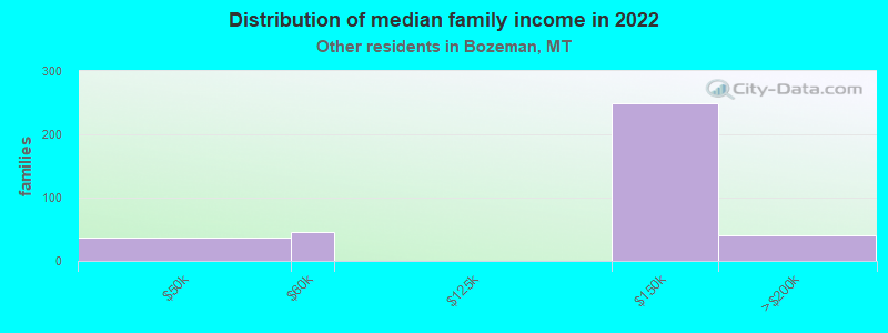 Distribution of median family income in 2022