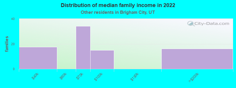 Distribution of median family income in 2022