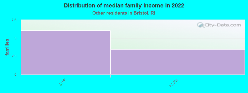 Distribution of median family income in 2022