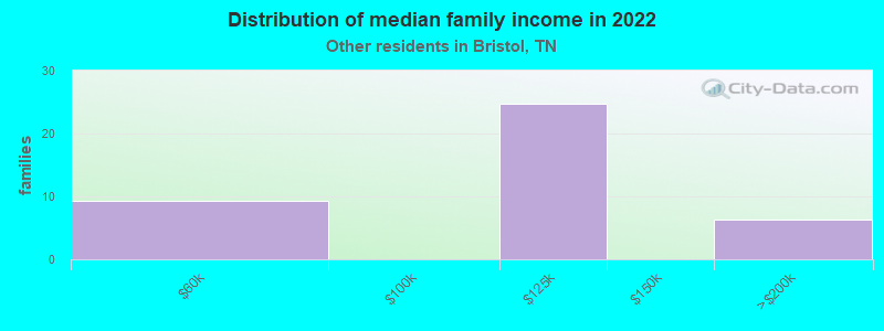 Distribution of median family income in 2022