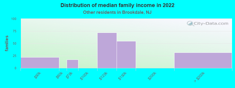 Distribution of median family income in 2022