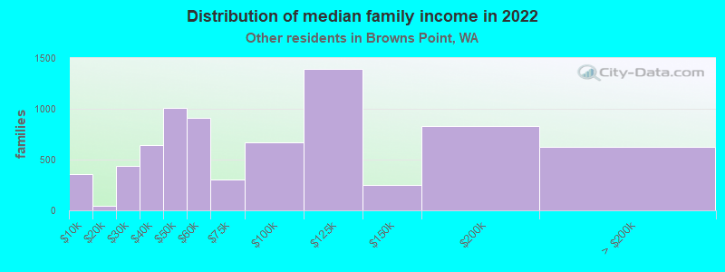 Distribution of median family income in 2022