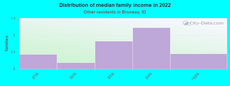 Distribution of median family income in 2022