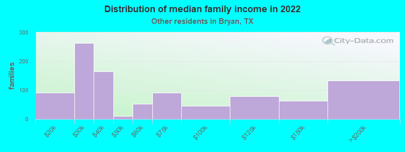 Distribution of median family income in 2022