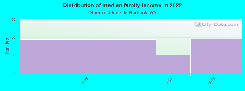 Distribution of median family income in 2022