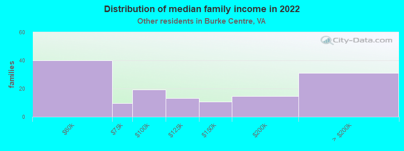 Distribution of median family income in 2022