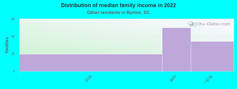 Distribution of median family income in 2022