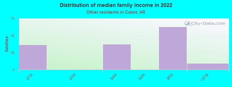 Distribution of median family income in 2022