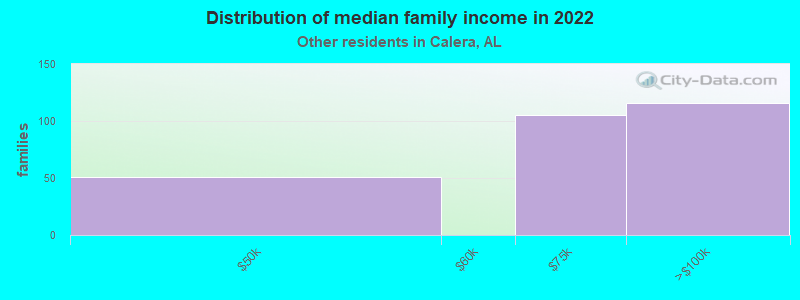 Distribution of median family income in 2022