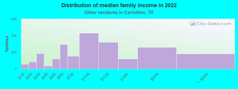 Distribution of median family income in 2022