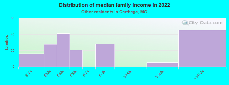 Distribution of median family income in 2022