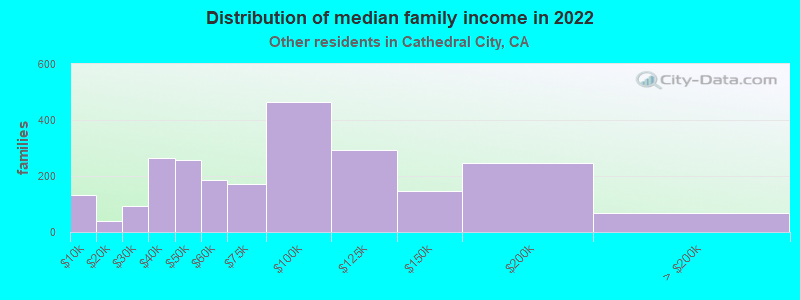 Distribution of median family income in 2022