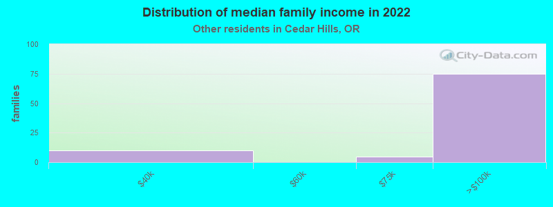 Distribution of median family income in 2022