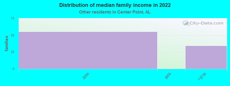 Distribution of median family income in 2022