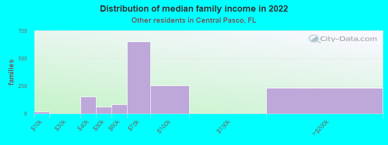 Distribution of median family income in 2022