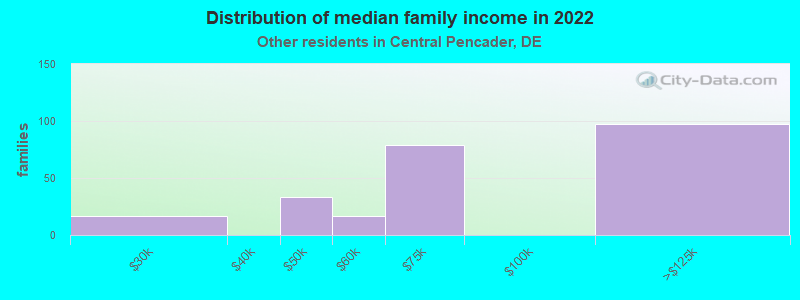 Distribution of median family income in 2022