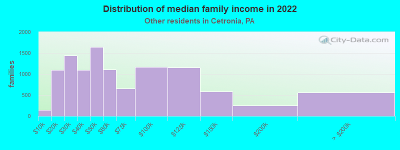 Distribution of median family income in 2022