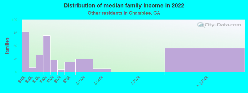 Distribution of median family income in 2022