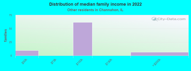 Distribution of median family income in 2022