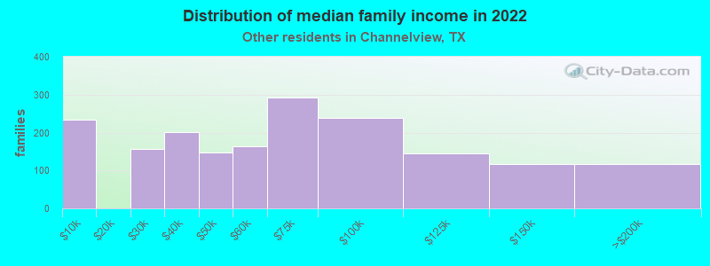 Distribution of median family income in 2022