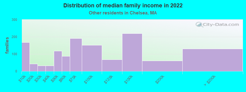 Distribution of median family income in 2022