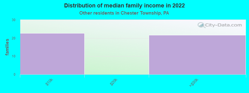 Distribution of median family income in 2022