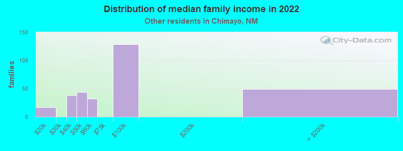 Distribution of median family income in 2022