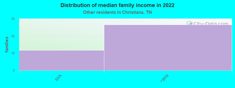 Distribution of median family income in 2022