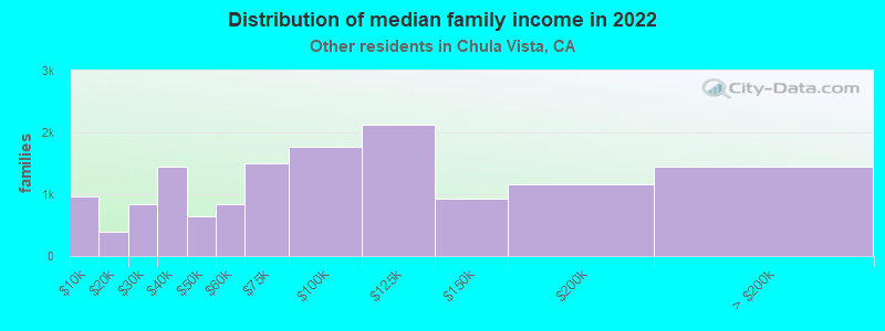 Distribution of median family income in 2022