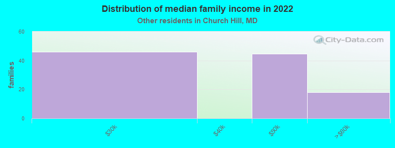 Distribution of median family income in 2022