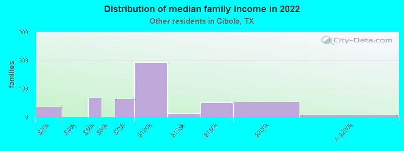 Distribution of median family income in 2022