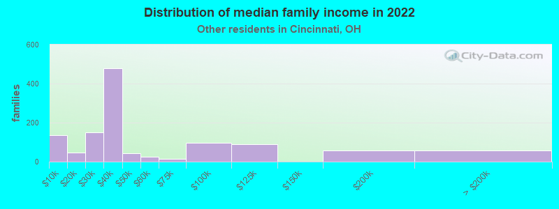 Distribution of median family income in 2022