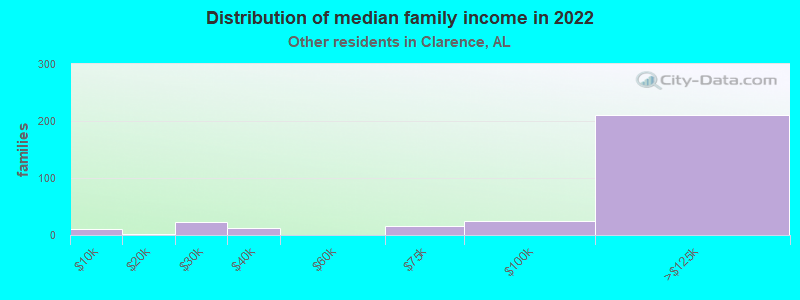 Distribution of median family income in 2022