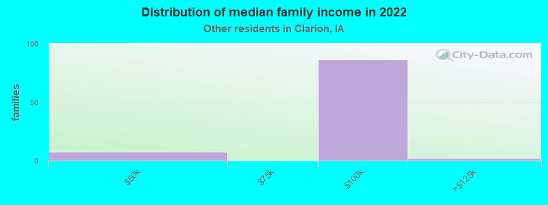 Distribution of median family income in 2022