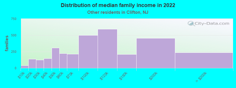 Distribution of median family income in 2022