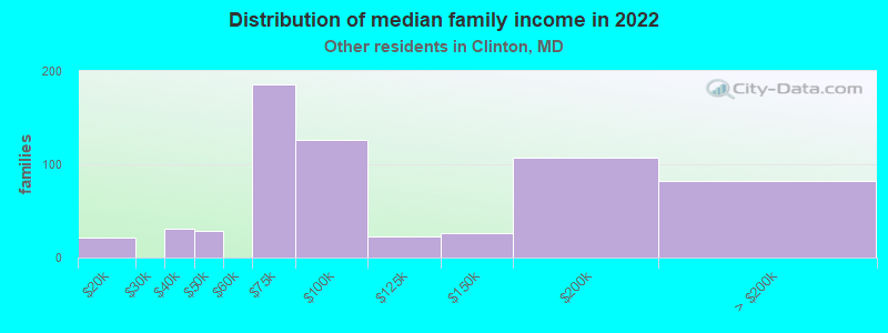 Distribution of median family income in 2022