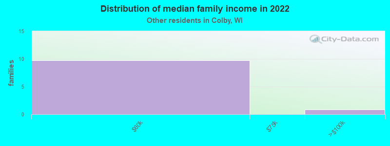 Distribution of median family income in 2022