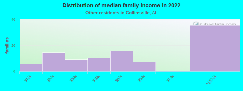 Distribution of median family income in 2022