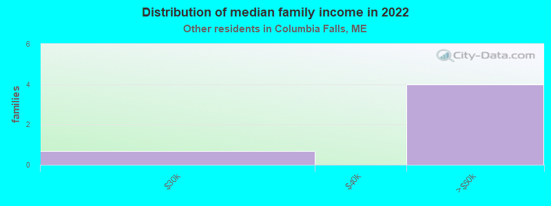 Distribution of median family income in 2022