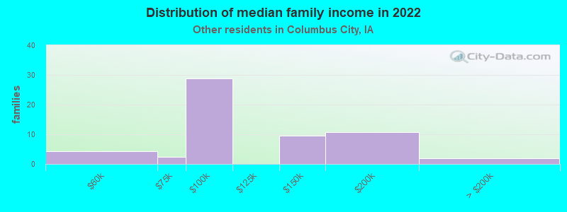 Distribution of median family income in 2022