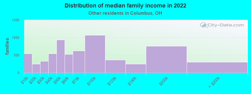 Distribution of median family income in 2022