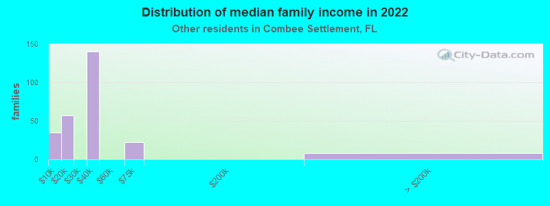 Distribution of median family income in 2022