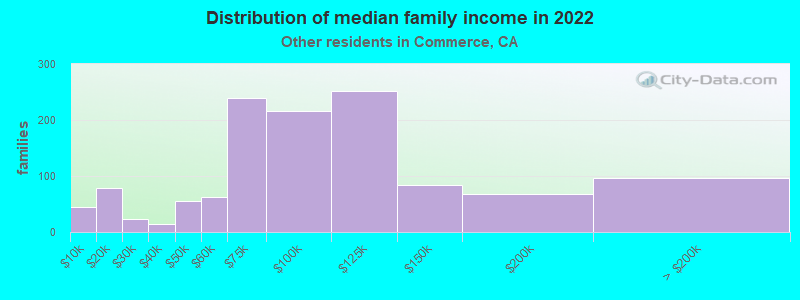 Distribution of median family income in 2022