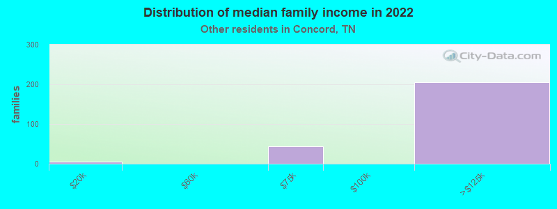 Distribution of median family income in 2022