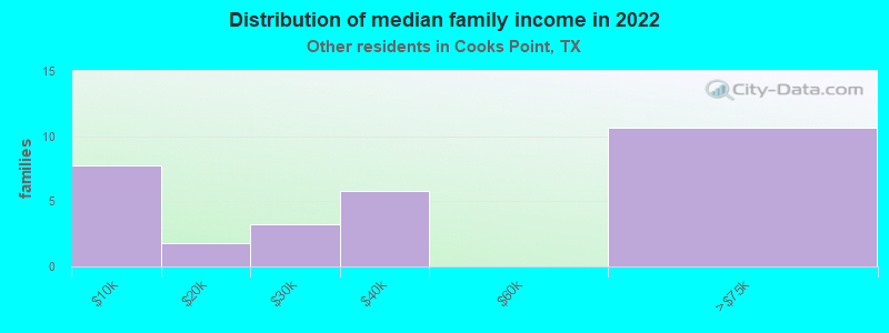 Distribution of median family income in 2022