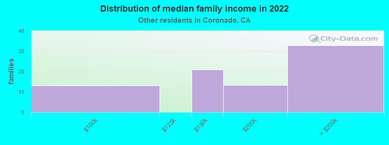 Distribution of median family income in 2022