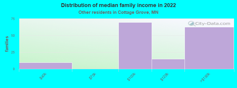 Distribution of median family income in 2022