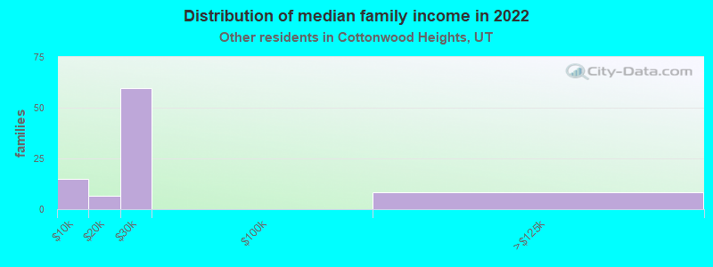 Distribution of median family income in 2022