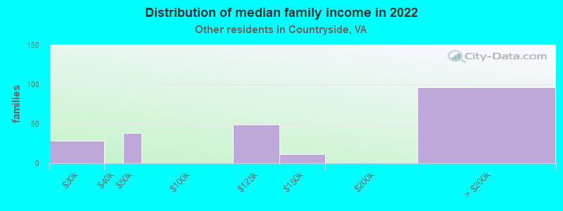 Distribution of median family income in 2022